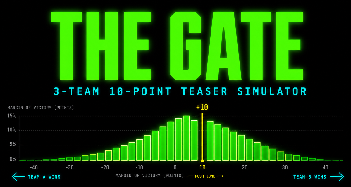 The Gate — 3-team 10-point teaser simulator mascot mark with simulated margin distribution